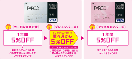 パルコカード