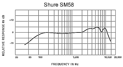 SM58周波数