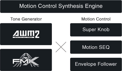 AWM2＋FM-X音源と多彩なコントールで音の連続変化を生むMotion Controlの組み合わせ