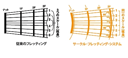 サークルフレッティングシステム