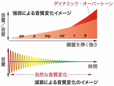 演奏者の思い通りの表現を可能にする「スーパーナチュラル・ピアノ音源」