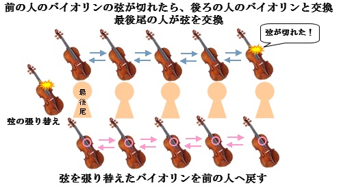 バイオリン　オーケストラでの弦交換