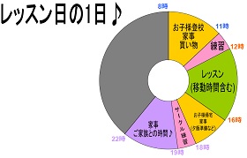 レッスンのある日の一日♪