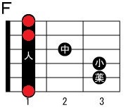 印を付けたコード表