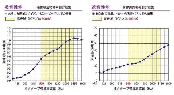 吸音・遮音性能