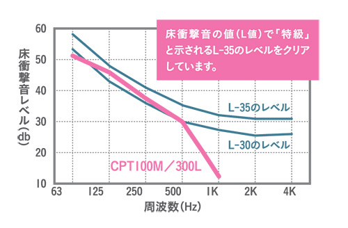 遮音性能表