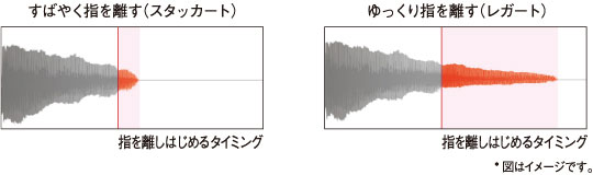 スタッカート＆レガート解析図