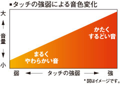 タッチの強弱音色変化