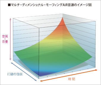 マルチ・ディメンショナル・モーフィングAiR音源解析図