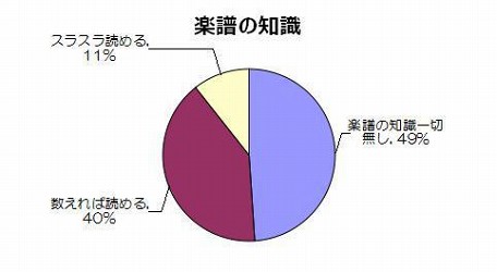 楽譜読める？