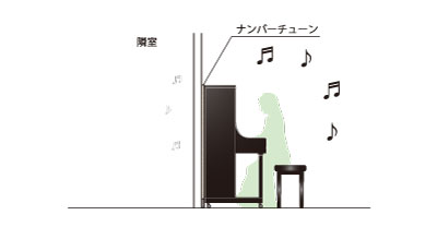 置くだけで隣室への音もれを軽減