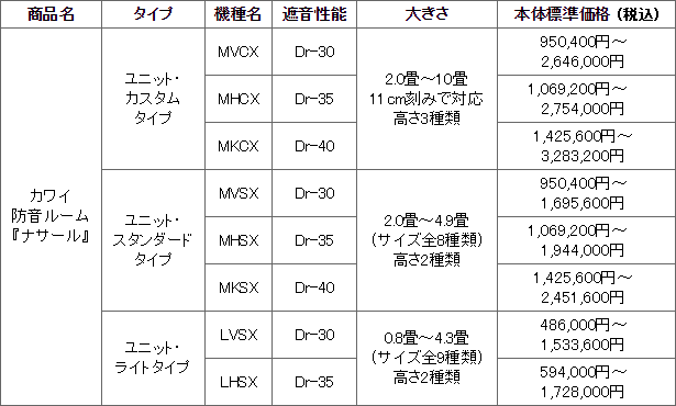 カワイ防音ルーム『ナサール』ラインナップ