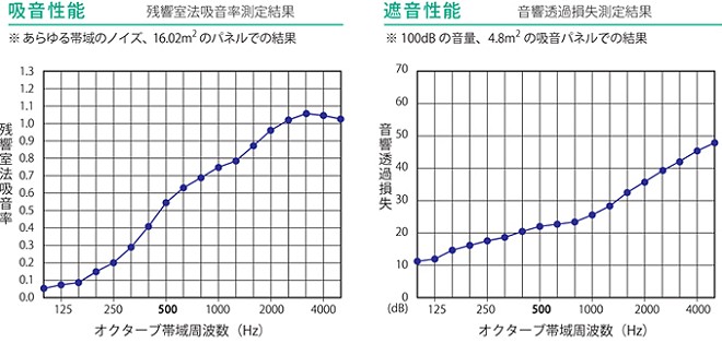 吸音・遮音性能のグラフ