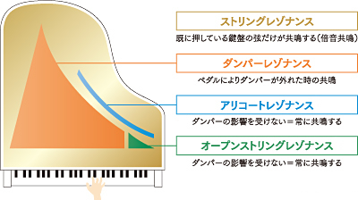 レゾナンス