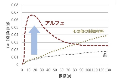 ALFE シマムラストリングス秋葉原