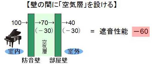 空気層をもうけると