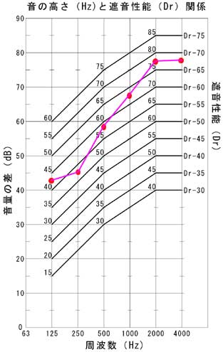 遮音測定例