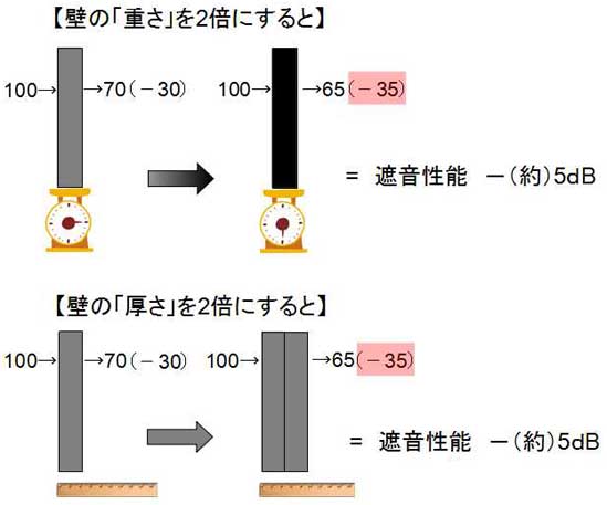 重さと厚さが2倍になると