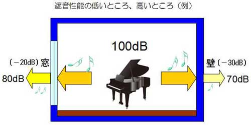 遮音性能低い高い