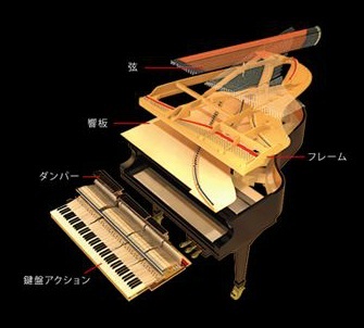 アコースティック・ピアノの発音機構を再現しました