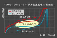 ハーフペダル可　アバングランド専用ペダル