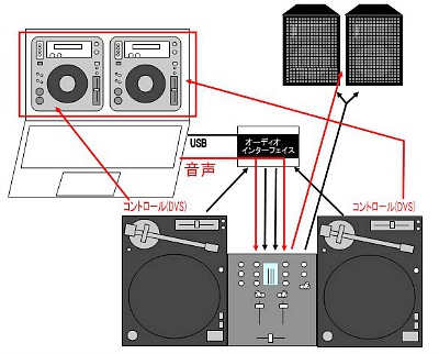 Dj初心者講座 Djコントローラーのはじめ方 Dj機材の違いを解説 島村楽器 梅田ロフト店