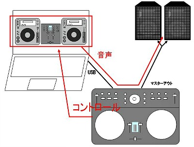 Dj初心者講座 Djコントローラーのはじめ方 Dj機材の違いを解説 島村楽器 梅田ロフト店