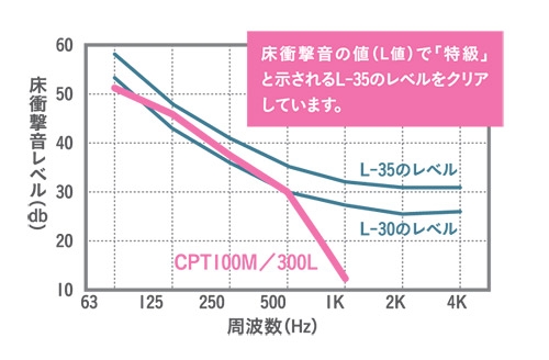 cpt防音効果