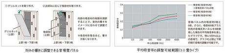 好みの響きに調節できる音場壁パネル