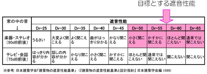 遮音性能の目安