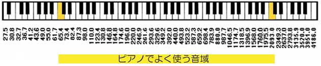 ピアノの鍵盤と周波数