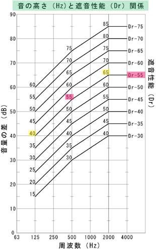 遮音等級曲線