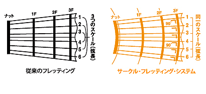 サークルフレッティングシステム