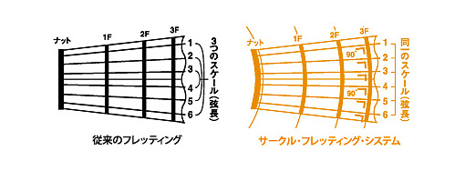 サークルフレッティングシステム