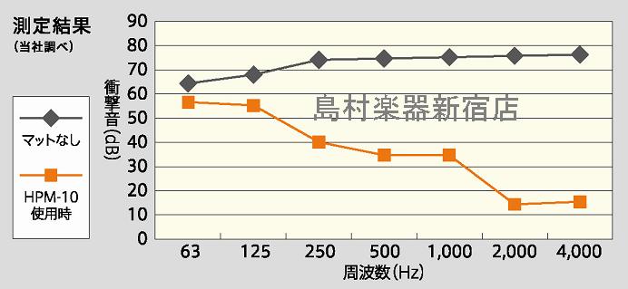 HPM10測定結果