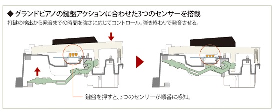 3センサー方式の電子ピアノ