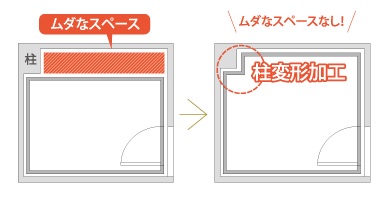 お部屋の柱にも対応！より居住スペースを有効活用できます。