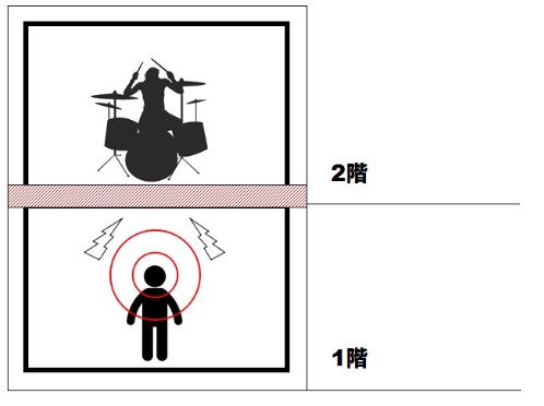 階下で聞こえるドラムの音