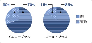 素材の割合