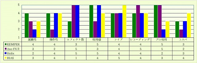 KEMPER・Axe・Helix・BIAS比較グラフ