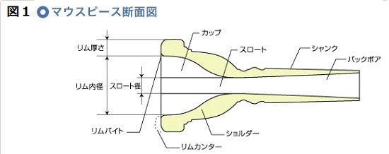 マウスピースの各名称