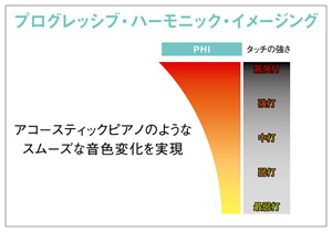 プログレッシブ・ハーモニック・イメージング