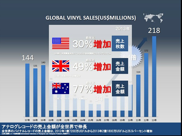 アナログレコードの売上がアップ！