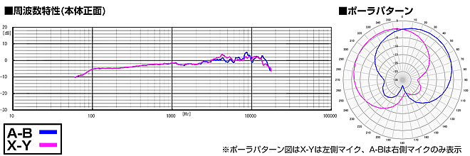 広がりのあるステレオ録音や、左右のマイクの位相差を抑えた中抜けしにくい録音が可能です。