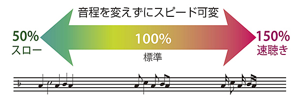 音楽練習や語学学習に便利な0.5～1.5倍の再生速度可変機能