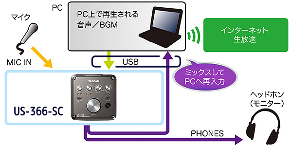 TASCAM US-366-SC のステレオミックスモード