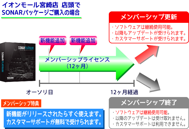 Dtm Windows 専用dawの決定版 Tascam Sonar のご紹介 その イオンモール宮崎店 店舗情報 島村楽器