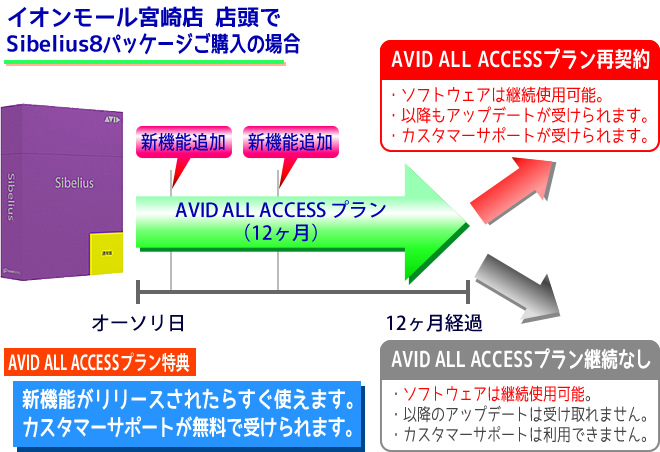 店頭でお求めいただける「AVID Sibelius 8」は、パッケージ版です。