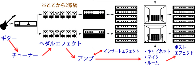 「AmpliTube 4」のシグナルチェインは2系統も設定できます。帯域毎にアンプを分けて設定するもよし、同系統で厚みのあるサウンドを創るもよし。またセンドリ設定のないアンプにインサートエフェクトを設定できるのもユニークです。