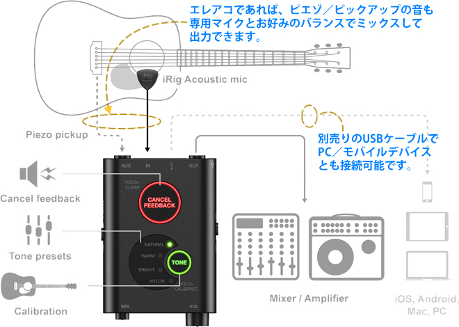 「iRig Acoustic Stage」では、MEMS技術と32-bit DSPによる表情豊かなサウンドを生み出します。